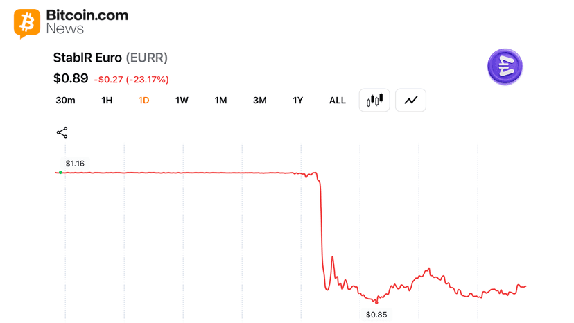 MiCA Compliant Euro Stablecoin Depegs to $0.85 After 1-of-3 Multisig Exploit Drains Millions