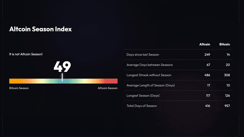 Altcoin Season Index at 49 — Traders Need Bitcoin Dominance Below 55% to Trigger Rotation