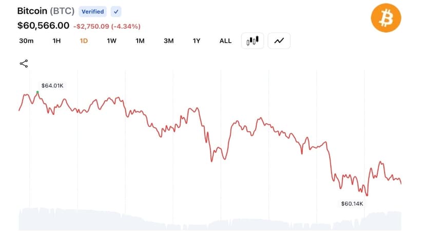 Bitcoin Slides Below $60K as Traders Trigger $1.57B Liquidation Wave Across Crypto