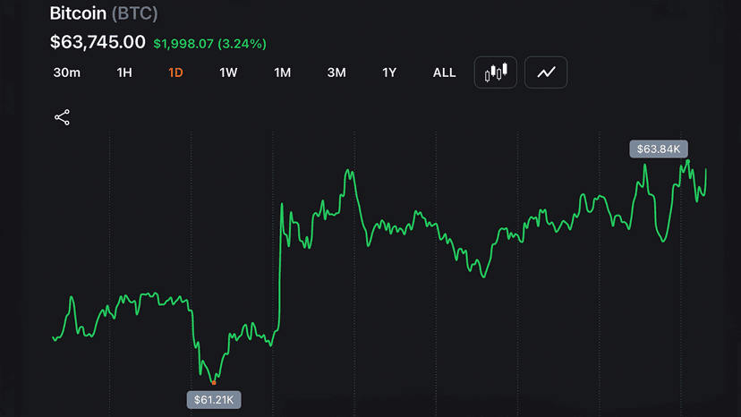 Bitcoin Punches Back Above $63K as Nasdaq Claws Back 1.3% From Worst Drop in a Year