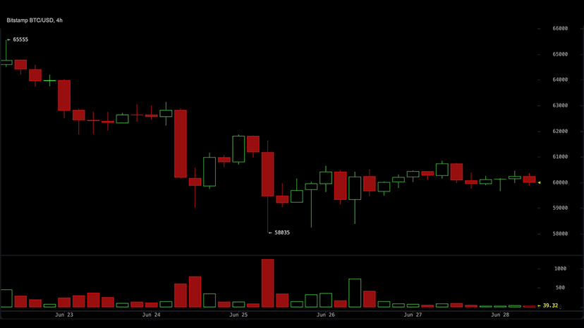 CME Puts Dominate Bitcoin Options as Traders Bet Against $60K Floor