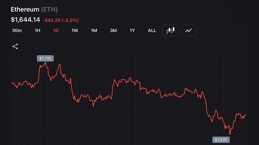 Ethereum Sits at $1,644 — 10 Months After Its $4,946 All-Time High, What Changed