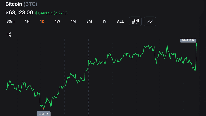 Iran Tensions Flare and Cool as Bitcoin Reclaims $63K and Keeps Bulls Engaged