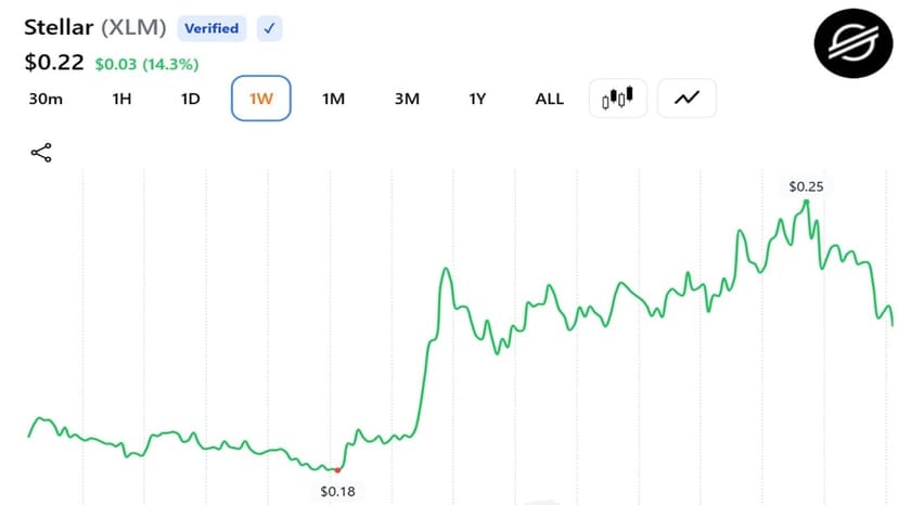 Stellar's XLM Leads Monthly Crypto Rally With 50% Surge as Tokenized Assets Pile In