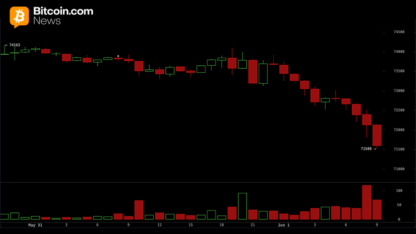 Tense Selloff Puts $60,000 in Focus as Bitcoin Struggles Under $72,000