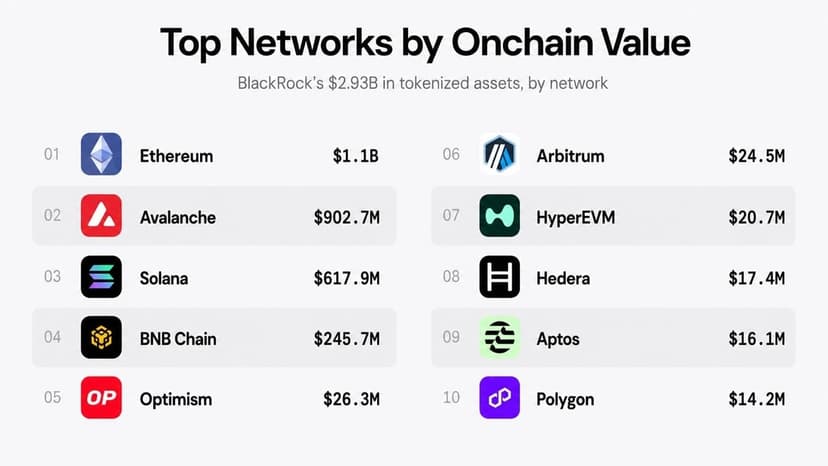 Blackrock's Tokenized Funds Hit $2.93B Onchain as Ethereum Leads With $1.1B