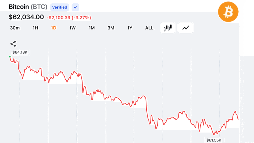 Crypto Bulls Lose $310M as Bitcoin Falls to $61,481 on Middle East Escalation