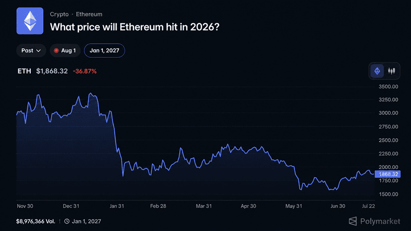 Polymarket Bettors Give Ethereum Just a 17% Shot at Reaching $3,000 in 2026