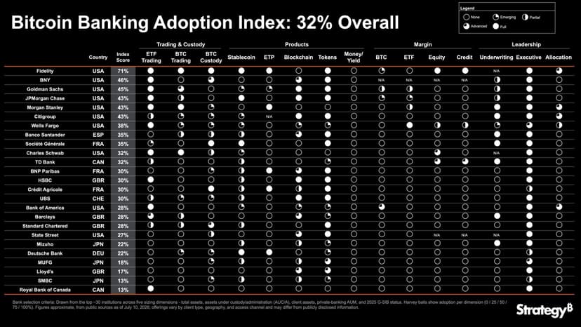 Strategy Launches Bitcoin Bank Adoption Index With 32% Overall Score