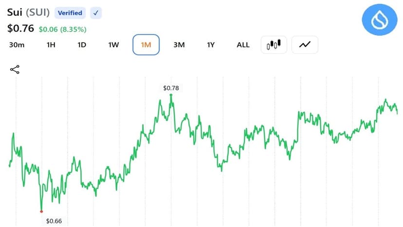 SUI Trader Eyes $5 Target as Expert Sees 'Early Recovery Signs'