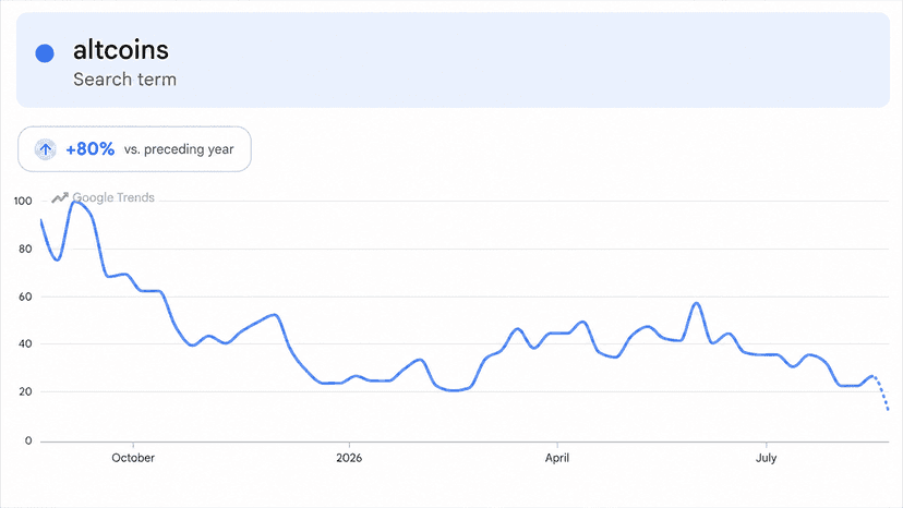 Altcoins Rip Higher, but One Brutal Metric Kills the Altseason Hype