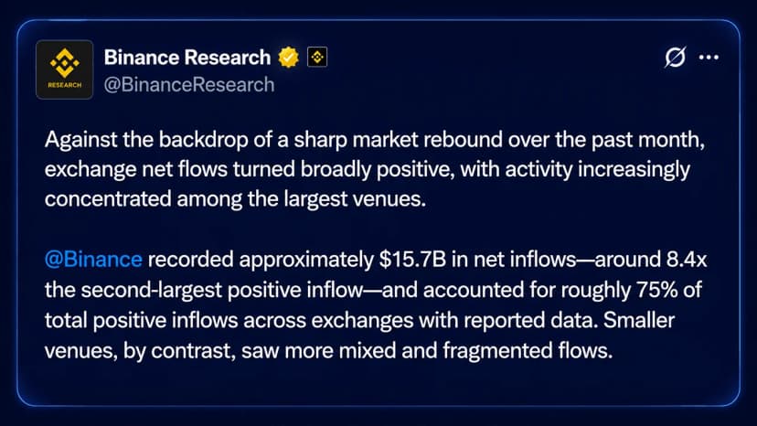 Bitcoin's Price Rally Fuels Binance's Record $15.7B August Inflows