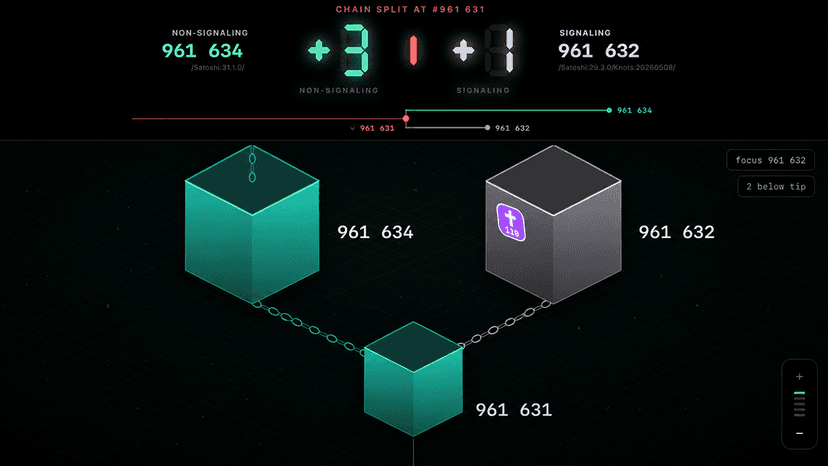 BIP-110 Splits Bitcoin as Rival Miners Clash at Block 961632