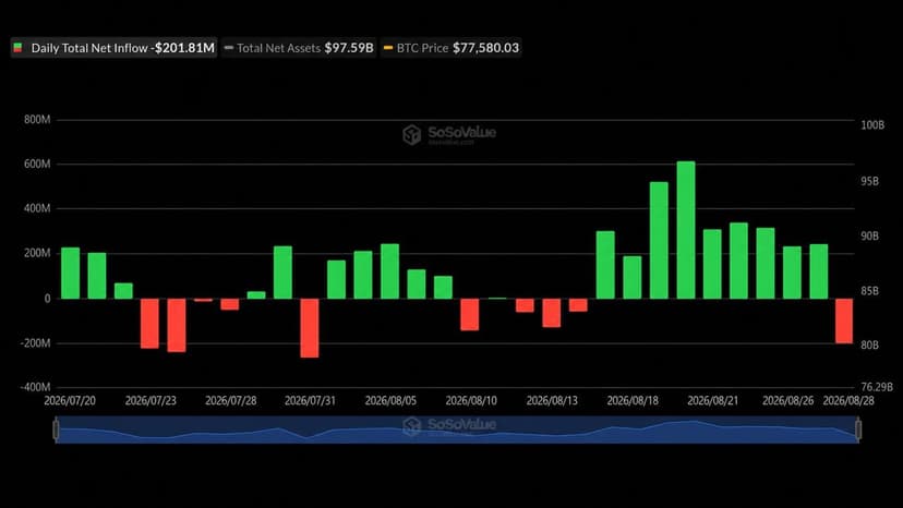 Bitcoin ETFs Snap 9-Day Streak With $202M Exit as Ether Gains $102M