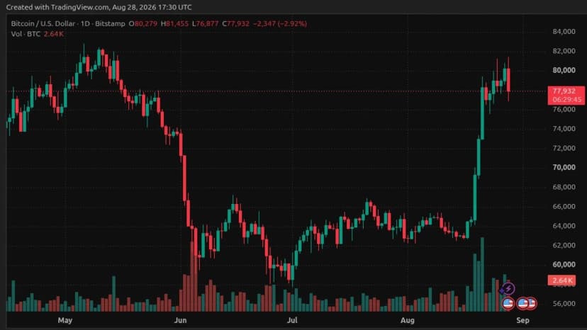 BTC Rejects $81,500 as Whales Build Massive Sell Wall at $81K