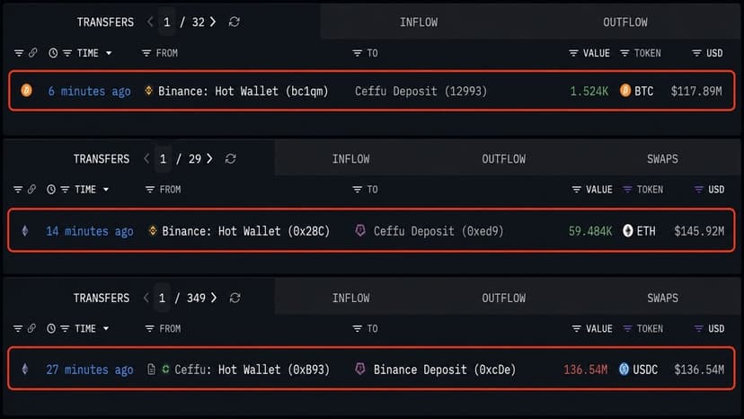 Ceffu Pulls $263 Million in Bitcoin and Ethereum off Binance in 30 Minutes