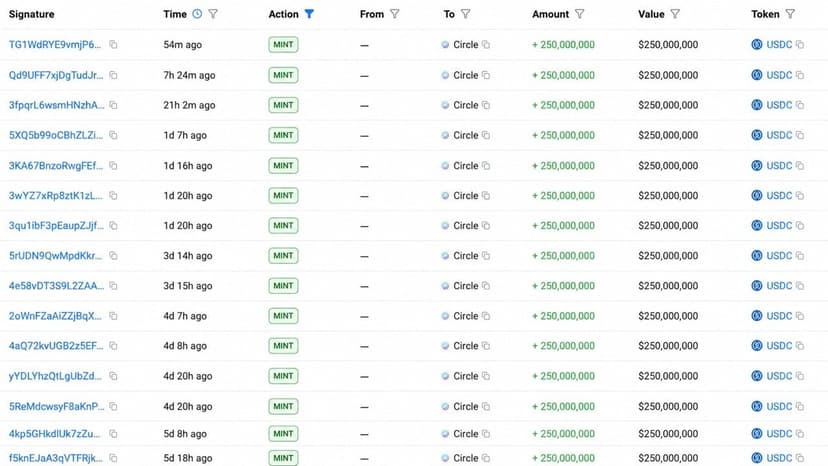Circle Mints 5 Billion USDC in a Week as Supply Race With Tether Heats up