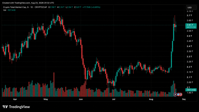 Crypto Market Surge: $500B Added as Market Cap Hits $2.74T
