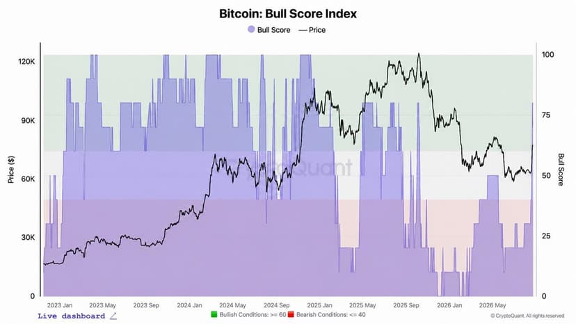 Cryptoquant's Bitcoin's Bull Score Jumps to 80, but $83,000 Is the Real Test