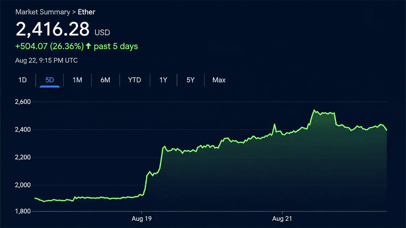 Ethereum Taps $2,546 as ETF Cash and Shorts Fuel the Fire