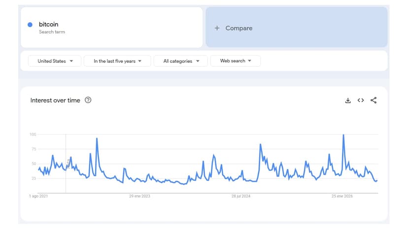 US Interest in Bitcoin Sinks to Near 5-Year Low