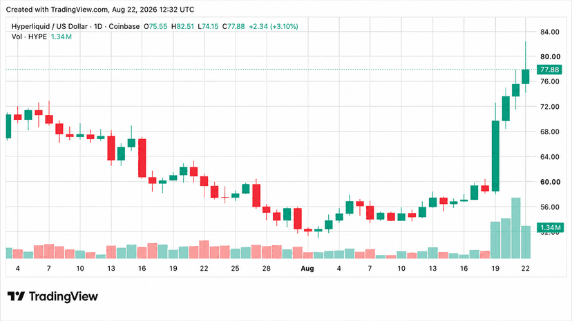 HYPE Hits $82 Record High While Multicoin Moves $20M to Coinbase