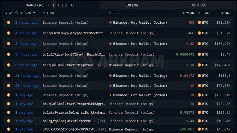 Mystery Whale Sells $576M in Bitcoin as BTC Nears $80,000