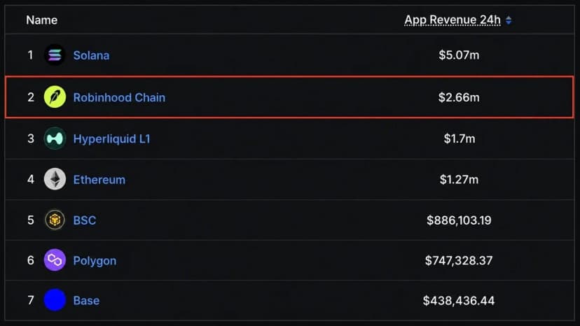 Robinhood Chain App Revenue Beats Ethereum, Hyperliquid