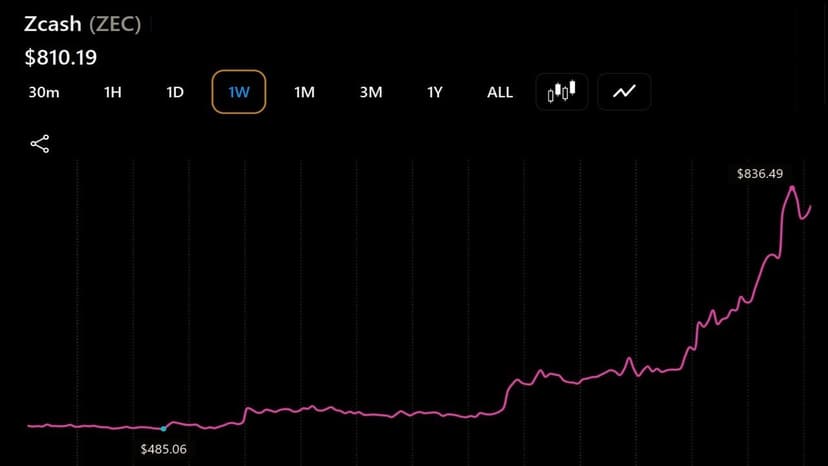Zcash, Bitcoin Cash, Cardano Rally as ZEC Leads With a 47% Surge