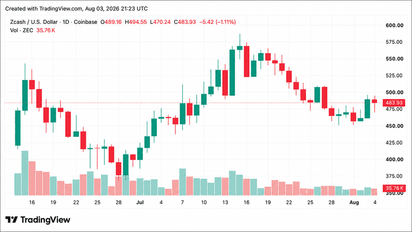 ZEC Just Surged Past $490 — Here Is What’s Driving the Rally