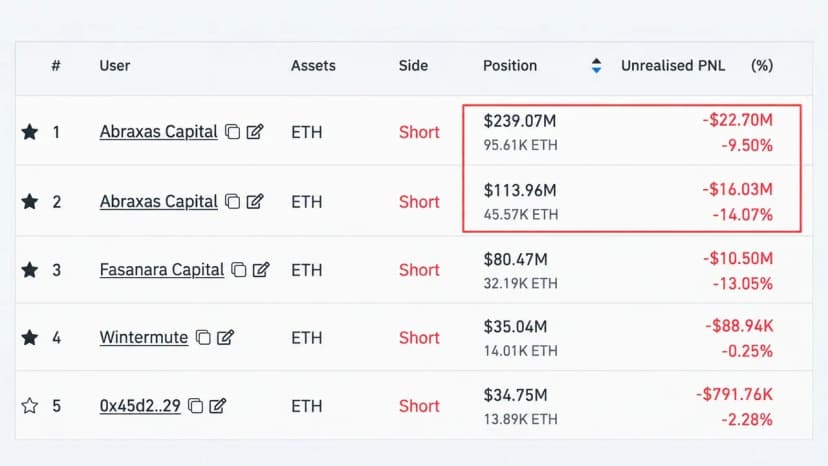 Abraxas Buys $32M Ether to Hedge a $353M Short It Won't Close