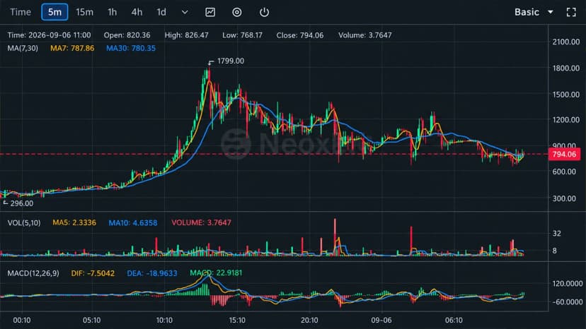 Bitcoin Fork BTCB2 Hits $1,799 as Thin Liquidity Fuels Wild Ride