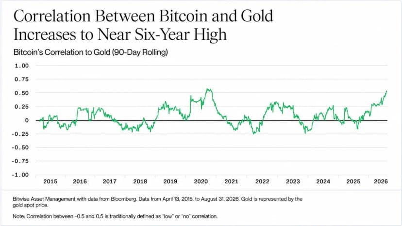 Bitcoin Is Trading Like Gold Again, Bitwise Says the Last Time Was 2020