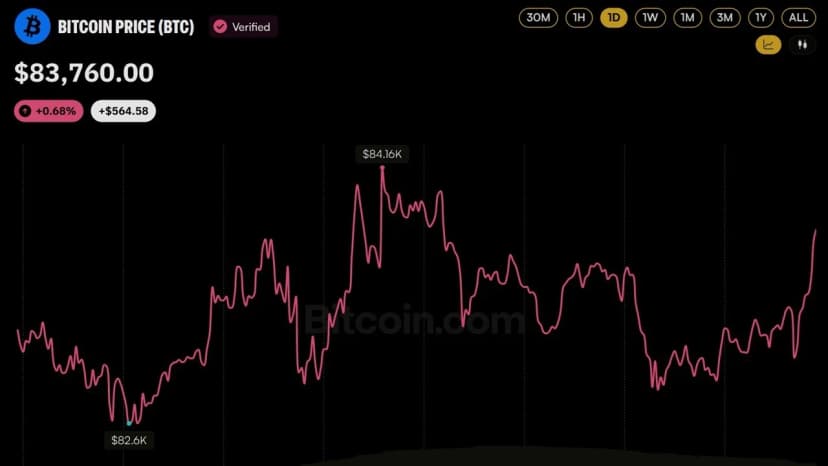 Bitcoin Price Dips Below $83K as 129,197 Traders Get Wiped out