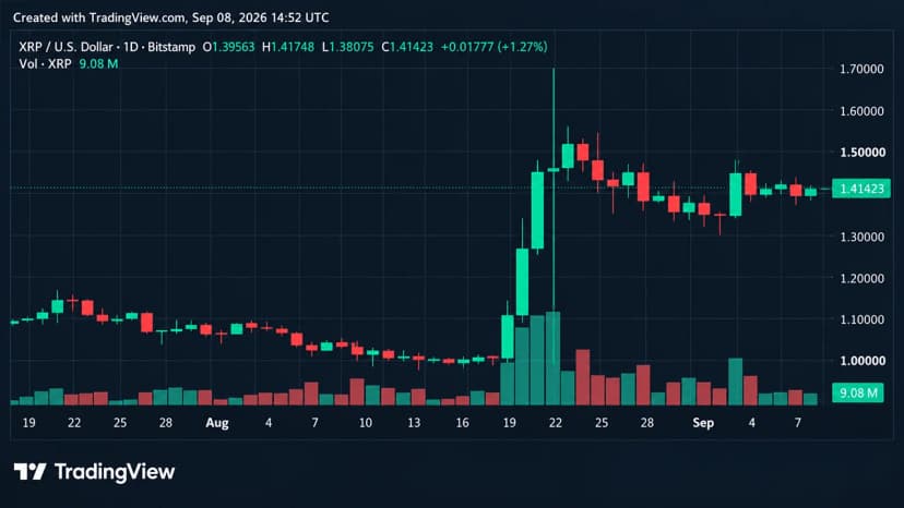 Bitcoin Price Holds Near $80K as XRP Eyes $1.50 Ahead of Sept. 11 Test