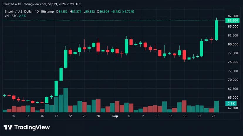 Bitcoin Price Rips to $87K, and Suddenly $90K Is Back in the Conversation