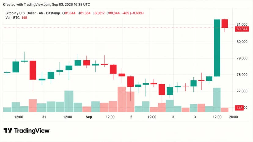 Bitcoin Price Barrels Toward $81K as Shorts Lose $415M