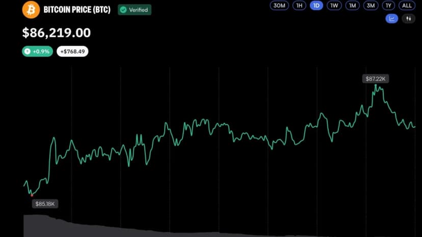 Bitcoin Reclaims $87K as Bull Market Momentum Builds