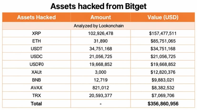 Bitget Hack: $157M in Stolen XRP Sits in Wallets No One Can Freeze