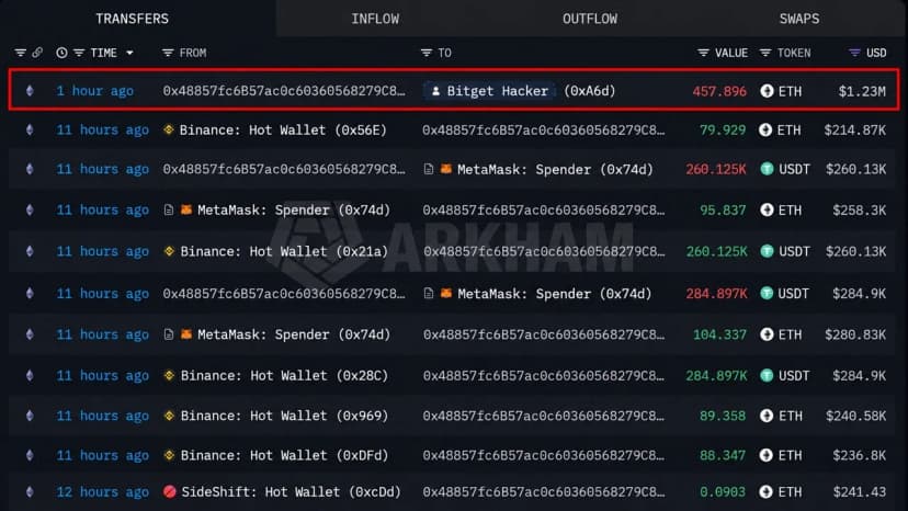 Bitget Saga: Hacker Just Refueled on Binance as Withdrawals Reopen Monday