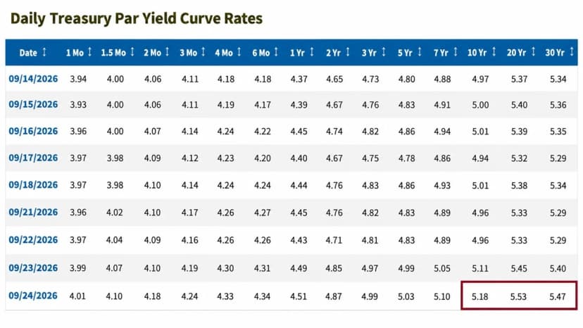 Bond Yields Hit a 24-Year High: Schiff, Ackman, Hayes Can't Agree Why