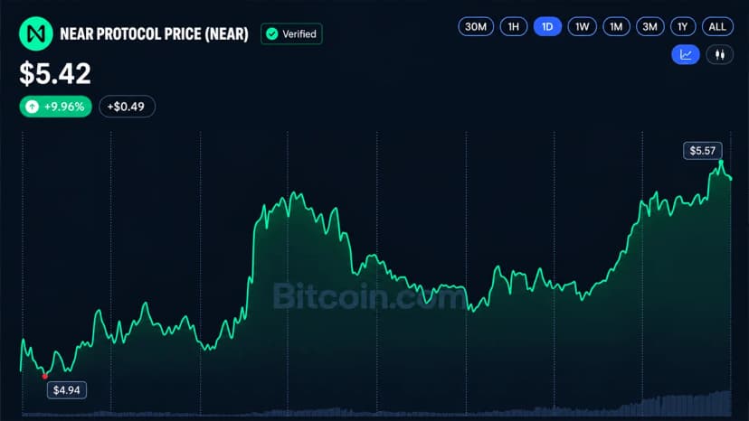 Crypto Weekly: BCH and NEAR Surge 34% as Altcoins Outpace Bitcoin