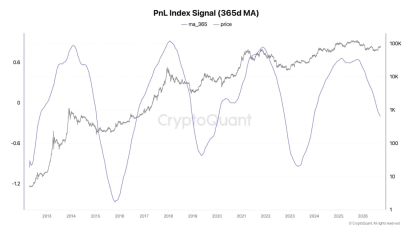 Bitcoin Could Deliver 3-5x Returns This Cycle as Volatility Fades
