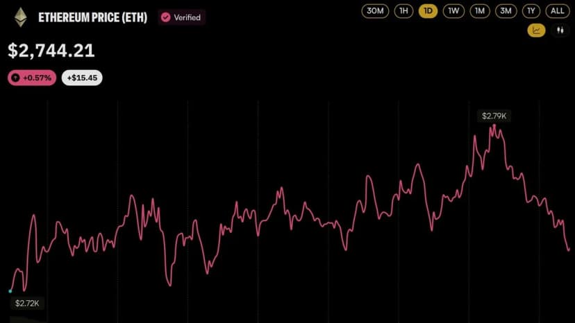ETH Price Nears $2,800 as FTX Estate Sends $75M in Ether to Wintermute