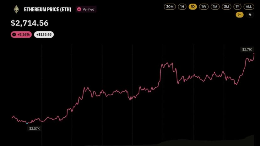 Ethereum Price Clears $2,700 Behind Two Whales Pouring $106M Into ETH