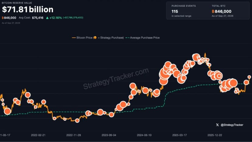 Even More Orange: Saylor Teases Another Strategy Bitcoin Buy