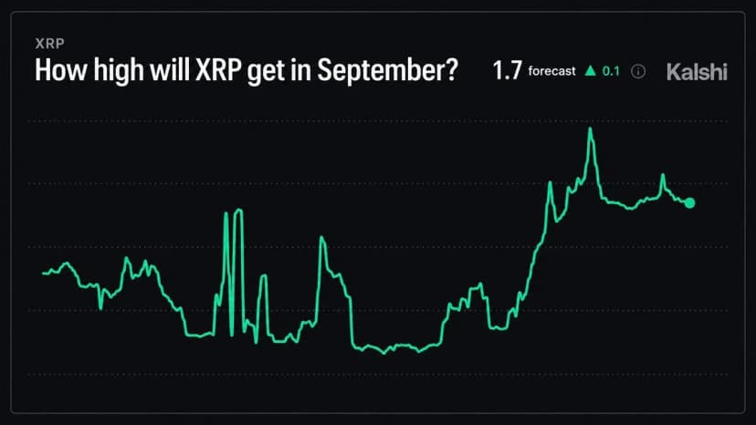 Kalshi Says XRP Price Can Hit $1.70 in September