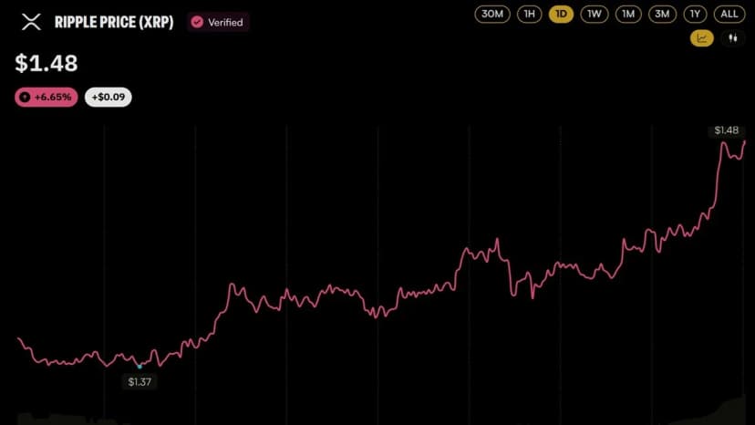 Ripple Brings Custody to Absa as XRP Price Jumps 6.7%: Here's What Launched