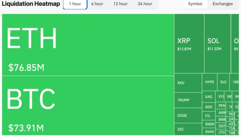 Bitcoin Spikes Above $82K After Heavy Short Liquidations
