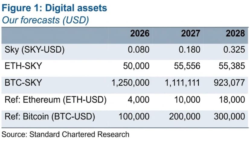 Analyst Sees SKY Rising 5x, Beating Bitcoin on 'Federal Bank' Model